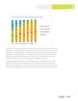  
                                                   20 




          How much consumers trust companies that microblog




                                             
The Chinese were most likely to have an increased level of trust in companies maintaining 
microblogs — 46 percent said they trusted companies with mircroblogs “a lot more,” while 
49 percent said they trusted them “a little more.” Overall, just below one‐fourth (23%) of 
respondents said a company with a microblog had no impact on its trustworthiness. That 
pattern was common among Europeans and those living in North America. Americans, 
Canadians and the British were least trusting of microblogging companies. 
A large percentage of consumers are pleased organizations are keeping an eye on their 
microblogs. Of those with a microblog, 75 percent said they were glad companies were 
monitoring their organization’s accounts and listening to what consumers had to say. Few 
thought the organizations were using the accounts simply for show or to spy on consumers. 
                                 




 
 