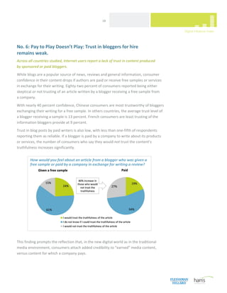  
                                                      18 




No. 6: Pay to Play Doesn’t Play: Trust in bloggers for hire  
remains weak. 
Across all countries studied, Internet users report a lack of trust in content produced  
by sponsored or paid bloggers. 
While blogs are a popular source of news, reviews and general information, consumer 
confidence in their content drops if authors are paid or receive free samples or services  
in exchange for their writing. Eighty‐two percent of consumers reported being either 
skeptical or not trusting of an article written by a blogger receiving a free sample from  
a company.  
With nearly 40 percent confidence, Chinese consumers are most trustworthy of bloggers 
exchanging their writing for a free sample. In others countries, the average trust level of  
a blogger receiving a sample is 13 percent. French consumers are least trusting of the 
information bloggers provide at 9 percent. 
Trust in blog posts by paid writers is also low, with less than one‐fifth of respondents 
reporting them as reliable. If a blogger is paid by a company to write about its products  
or services, the number of consumers who say they would not trust the content’s 
truthfulness increases significantly. 


        How would you feel about an article from a blogger who was given a 
        free sample or paid by a company in exchange for writing a review? 




 
This finding prompts the reflection that, in the new digital world as in the traditional 
media environment, consumers attach added credibility to “earned” media content, 
versus content for which a company pays. 
                                  



 
 