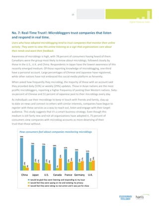  
                                                    19 




No. 7: Real‐Time Trust!: Microbloggers trust companies that listen 
and respond in real time. 
Users who have adopted microblogging tend to trust companies that monitor their online 
activity. They seem to view this online listening as a sign that organizations care about 
their needs and want their feedback. 
Awareness of microblogs is high, with 78 percent of consumers having heard of them. 
Canadians were the group most likely to know about microblogs, followed closely by 
those in the U.S., U.K. and China. Respondents in Japan have the lowest awareness of this 
recently emerged medium. Of those reporting knowledge of microblogging, one‐third 
have a personal account. Large percentages of Chinese and Japanese have registered, 
while other nations have not embraced this social media platform as fervently.  
When asked how frequently they microblog, the majority of those with an account said 
they provided daily (53%) or weekly (29%) updates. Those in Asian nations are the most 
prolific microbloggers, reporting a higher frequency of posting than Western nations. Sixty‐
six percent of Chinese and 51 percent of Japanese post to their microblogs every day. 
As individuals use their microblogs to keep in touch with friends and family, stay up  
to date on news and connect to others with similar interests, companies have begun to 
register with these services as a way to reach out, listen and engage with their target 
audience. This study suggests that it’s a smart business strategy. Even though this 
medium is still fairly new and not all organizations have adopted it, 75 percent of 
consumers view companies with microblog accounts as more deserving of their  
trust than those without. 
                                                                                    
      How consumers feel about companies monitoring microblogs
                                                                                    
                                                                                    




 
 