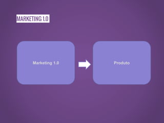 Marketing 1.0 Produto
MARKETING 1.0
 