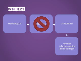 Marketing 2.0 Consumo Consumidor
vínculos
relacionamentos
personalização
MARKETING 2.0
 