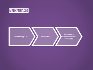 MARKETING 3.0
Marketing 3.0 Indivíduo
Produtor e
consumidor de
conteúdo
 