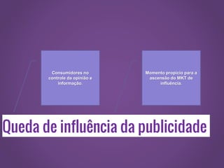 Queda de influência da publicidade
Consumidores no
controle da opinião e
informação.
Momento propício para a
ascensão do MKT de
influência.
 