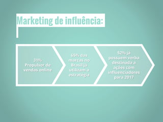 Marketing de influência:
31%
Propulsor de
vendas online
65% das
marcas no
Brasil já
utilizam a
estratégia
52% já
possuem verba
destinada a
ações com
influenciadores
para 2017
 