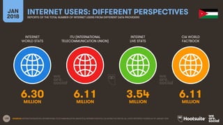 120
INTERNET
WORLD STATS
ITU (INTERNATIONAL
TELECOMMUNICATION UNION)
INTERNET
LIVE STATS
JAN
2018
INTERNET USERS: DIFFEREN...