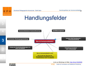 Institut für Fernstudien und Didaktische EntwicklungIFDE
Kirchliche Pädagogische Hochschule - Edith Stein 21
Handlungsfelder
Handlungsfelder der Hochschuldidaktik
(Link zur Mindmap im Web: http://bit.ly/1EdDt5B)
1
2
3
4
5
 