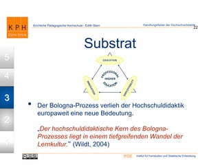 Institut für Fernstudien und Didaktische EntwicklungIFDE
Kirchliche Pädagogische Hochschule - Edith Stein
• Der Bologna-Prozess verlieh der Hochschuldidaktik
europaweit eine neue Bedeutung.
„Der hochschuldidaktische Kern des Bologna-
Prozesses liegt in einem tiefgreifenden Wandel der
Lernkultur.“ (Wildt, 2004)
22
Handlungsfelder der Hochschuldidaktik
Substrat
1
2
3
4
5
 