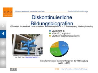 Institut für Fernstudien und Didaktische EntwicklungIFDE
Kirchliche Pädagogische Hochschule - Edith Stein
Diskontinuierliche
Bildungsbiografien
24Gesellschaftliche Entwicklungen
Oftmaliger Jobwechsel, Umschulungen, Ausbildungen im 2. u. 3. Bildungsweg, Lifelong Learning
Schulkarrieren der Studienanfänger an der PH-Salzburg
(W11, n=295)
(Quelle: Kommunales Bildungsmanagement
der Stadt Trier, http://bit.ly/1zqVUF4 )
1
2
3
4
5
 