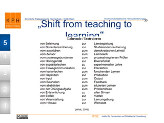 Institut für Fernstudien und Didaktische EntwicklungIFDE
Kirchliche Pädagogische Hochschule - Edith Stein
„Shift from teaching to
learning“
30
Hochschuldidaktische Herausforderungen
(Wildt, 2009)
1
2
3
4
5
 