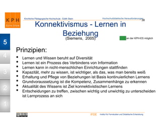 Institut für Fernstudien und Didaktische EntwicklungIFDE
Kirchliche Pädagogische Hochschule - Edith Stein
Konnektivismus - Lernen in
Beziehung
38
Hochschuldidaktische Herausforderungen
an der KPH-ES möglich
Prinzipien:
• Lernen und Wissen beruht auf Diversität
• Lernen ist ein Prozess des Verbindens von Information
• Lernen kann in nicht-menschlichen Einrichtungen stattfinden
• Kapazität, mehr zu wissen, ist wichtiger, als das, was man bereits weiß
• Erhaltung und Pflege von Beziehungen ist Basis kontinuierlichen Lernens
• Grundvoraussetzung ist die Kompetenz, Zusammenhänge zu erkennen
• Aktualität des Wissens ist Ziel konnektivistischen Lernens
• Entscheidungen zu treffen, zwischen wichtig und unwichtig zu unterscheiden
ist Lernprozess an sich
(Siemens, 2005)
1
2
3
4
5
 