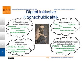 Institut für Fernstudien und Didaktische EntwicklungIFDE
Kirchliche Pädagogische Hochschule - Edith Stein
1
2
3
4
5
Digital inklusive
Hochschuldidaktik
Was ist digital inklusive Hochschuldidaktik
Informations- und
Wissensvermittlung
Recherche
Quellenkritik
Lehrvideos
Microblogging (Twitter)
Simulationen
Leistungsdokumentation und
Leistungsfeststellung
ePortfolio Reflexive Methoden
Entwicklungsdokumentation
eTesting
Gruppenfeedback
Kooperation und
Kollaboration
Kollaboratives Schreiben
Medienproduktion
Projektmanagement
Podcasts
Kommunikation
Chat
Feedback
Social Media
Blogging
Virtual Classrooms
Foren
 