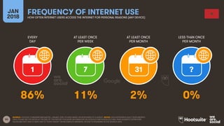 83
EVERY
DAY
AT LEAST ONCE
PER WEEK
AT LEAST ONCE
PER MONTH
LESS THAN ONCE
PER MONTH
JAN
2018
FREQUENCY OF INTERNET USEHOW OFTEN INTERNET USERS ACCESS THE INTERNET FOR PERSONAL REASONS (ANY DEVICE)
1 7 31 ?
SOURCE: GOOGLE CONSUMER BAROMETER, JANUARY 2018. FIGURES BASED ON RESPONSES TO A SURVEY. NOTES: DATA REPRESENTS ADULT RESPONDENTS
ONLY; PLEASE SEE THE NOTES AT THE END OF THIS REPORT FOR MORE INFORMATION ON GOOGLE’S METHODOLOGY AND THEIR AUDIENCE DEFINITIONS.
VALUES MAY NOT SUM TO 100% DUE TO “DON’T KNOW” OR INCOMPLETE ANSWERS, OR DUE TO ROUNDING IN THE SOURCE DATA.
86% 11% 2% 0%
 