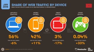 85
LAPTOPS &
DESKTOPS
MOBILE
PHONES
TABLET
DEVICES
OTHER
DEVICES
YEAR-ON-YEAR CHANGE:
JAN
2018
SHARE OF WEB TRAFFIC BY DEVICEBASED ON EACH DEVICE’S SHARE OF ALL WEB PAGES SERVED TO WEB BROWSERS
YEAR-ON-YEAR CHANGE: YEAR-ON-YEAR CHANGE: YEAR-ON-YEAR CHANGE:
SOURCES: STATCOUNTER, JANUARY 2018, AND STATCOUNTER, JANUARY 2017.
56% 42% 3% 0.04%
-6% +11% -17% +33%
 