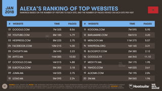 87
JAN
2018
ALEXA’S RANKING OF TOP WEBSITESRANKINGS BASED ON THE NUMBER OF VISITORS TO EACH SITE, AND THE NUMBER OF PAGES VIEWED ON EACH SITE PER VISIT
# WEBSITE TIME PAGES
01
02
03
04
05
06
07
08
09
10
# WEBSITE TIME PAGES
11
12
13
14
15
16
17
18
19
20
SOURCE: ALEXA, JANUARY 2018. NOTES: ‘TIME’ REPRESENTS TIME SPENT ON SITE PER DAY. ‘PAGES’ REPRESENTS NUMBER OF PAGE VIEWS PER DAY. ALEXA USES A COMBINATION OF AVERAGE
DAILY VISITORS AND PAGE VIEWS OVER A ONE-MONTH PERIOD TO CALCULATE ITS RANKING. RANKINGS ON THIS SLIDE ARE BASED ON THE MONTH TO 16 JANUARY 2018. ADVISORY: SOME
WEBSITES REFERENCED ON THIS SLIDE MAY CONTAIN ADULT CONTENT, OR CONTENT THAT IS UNSUITABLE FOR THE WORKPLACE. PLEASE USE CAUTION WHEN VISITING UNKNOWN WEBSITES.
GOOGLE.COM 7M 32S 8.56
YOUTUBE.COM 8M 18S 4.79
HESPRESS.COM 8M 22S 2.75
FACEBOOK.COM 10M 21S 4.00
CHOUFTV.MA 3M 49S 2.23
AVITO.MA 14M 08S 10.50
GOOGLE.CO.MA 4M 01S 4.88
ELBOTOLA.COM 5M 35S 3.18
JUMIA.MA 4M 02S 2.75
LE360.MA 5M 09S 2.34
KOOORA.COM 7M 59S 5.95
BARLAMANE.COM 5M 51S 3.20
MEN.GOV.MA 11M 37S 5.07
WIKIPEDIA.ORG 4M 16S 3.31
BLOGSPOT.COM 2M 38S 2.12
GOOGLE.FR 6M 34S 11.10
MEDI1TV.MA 3M 17S 1.95
YAHOO.COM 4M 02S 3.61
AL3OMK.COM 7M 19S 2.84
2M.MA 3M 06S 1.96
 