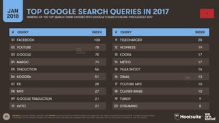 89
JAN
2018
TOP GOOGLE SEARCH QUERIES IN 2017RANKING OF THE TOP SEARCH TERMS ENTERED INTO GOOGLE’S SEARCH ENGINE THROUGHOUT 2017
# QUERY INDEX
01
02
03
04
05
06
07
08
09
10
# QUERY INDEX
11
12
13
14
15
16
17
18
19
20
SOURCE: GOOGLE TRENDS, JANUARY 2018. NOTES: GOOGLE DOES NOT PUBLISH SEARCH VOLUMES, BUT THE ‘INDEX’ COLUMN SHOWS RELATIVE VOLUME FOR EACH QUERY
COMPARED TO THE SEARCH VOLUME FOR THE TOP QUERY (AN INDEX OF 50 MEANS THAT THE QUERY RECEIVED 50% OF THE SEARCH VOLUME OF THE TOP QUERY).
FACEBOOK 100
YOUTUBE 78
GOOGLE 75
MAROC 74
TRADUCTION 56
KOOORA 51
FB 28
MP3 27
GOOGLE TRADUCTION 21
AVITO 21
TELECHARGER 20
HESPRESS 19
KOORA 17
METEO 17
YALLA SHOOT 16
GMAIL 13
YOUTUBE MP3 10
CLAVIER ARABE 10
TUBIDY 9
STREAMING 8
 