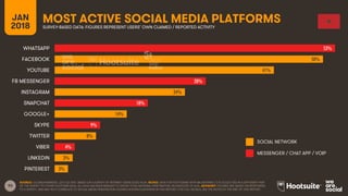 93
JAN
2018
MOST ACTIVE SOCIAL MEDIA PLATFORMSSURVEY-BASED DATA: FIGURES REPRESENT USERS’ OWN CLAIMED / REPORTED ACTIVITY
SOCIAL NETWORK
MESSENGER / CHAT APP / VOIP
SOURCE: GLOBALWEBINDEX, Q2 & Q3 2017. BASED ON A SURVEY OF INTERNET USERS AGED 16-64. NOTES: DATA FOR PLATFORMS WITH AN ASTERISK (*) IS COLLECTED IN A DIFFERENT PART
OF THE SURVEY TO OTHER PLATFORM DATA. ALL DATA HAS BEEN REBASED TO SHOW TOTAL NATIONAL PENETRATION, REGARDLESS OF AGE. ADVISORY: FIGURES ARE BASED ON RESPONSES
TO A SURVEY, AND MAY NOT CORRELATE TO SOCIAL MEDIA PENETRATION FIGURES SHOWN ELSEWHERE IN THIS REPORT; FOR FULL DETAILS, SEE THE NOTES AT THE END OF THIS REPORT.
53%
50%
41%
28%
24%
18%
14%
9%
8%
4%
3%
3%
WHATSAPP
FACEBOOK
YOUTUBE
FB MESSENGER
INSTAGRAM
SNAPCHAT
GOOGLE+
SKYPE
TWITTER
VIBER
LINKEDIN
PINTEREST
 