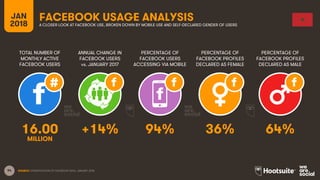 94
TOTAL NUMBER OF
MONTHLY ACTIVE
FACEBOOK USERS
ANNUAL CHANGE IN
FACEBOOK USERS
vs. JANUARY 2017
PERCENTAGE OF
FACEBOOK USERS
ACCESSING VIA MOBILE
JAN
2018
FACEBOOK USAGE ANALYSISA CLOSER LOOK AT FACEBOOK USE, BROKEN DOWN BY MOBILE USE AND SELF-DECLARED GENDER OF USERS
SOURCE: EXTRAPOLATION OF FACEBOOK DATA, JANUARY 2018.
PERCENTAGE OF
FACEBOOK PROFILES
DECLARED AS FEMALE
PERCENTAGE OF
FACEBOOK PROFILES
DECLARED AS MALE
16.00 +14% 94% 36% 64%
MILLION
 