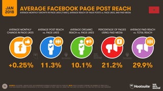 96
JAN
2018
AVERAGE FACEBOOK PAGE POST REACH
AVERAGE MONTHLY
CHANGE IN PAGE LIKES
AVERAGE POST REACH
vs. PAGE LIKES
AVERAGE ORGANIC
REACH vs. PAGE LIKES
PERCENTAGE OF PAGES
USING PAID MEDIA
AVERAGE MONTHLY GROWTH IN PAGE LIKES (‘FANS’), AVERAGE REACH OF PAGE POSTS vs. PAGE LIKES, AND PAID MEDIA
AVERAGE PAID REACH
vs. TOTAL REACH
SOURCE: LOCOWISE, JANUARY 2018. DATA REPRESENTS AVERAGE FIGURES FOR FULL-YEAR 2017. NOTE: REACH FIGURES COMPARE THE NUMBER OF TIMES THAT A
POST WAS SERVED IN USERS’ NEWSFEEDS TO THE TOTAL NUMBER OF PAGE ‘FANS’ (I.E. USERS THAT HAD LIKED THE PAGE) AT THE TIME THAT THE POST WAS PUBLISHED.
+0.25% 11.3% 10.1% 21.2% 29.9%
 