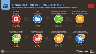 102
HAS A BANK
ACCOUNT
HAS A
CREDIT CARD
MAKES AND / OR RECEIVES
MOBILE PAYMENTS VIA GSMA
MAKES ONLINE PURCHASES
AND / OR PAYS BILLS ONLINE
JAN
2018
FINANCIAL INCLUSION FACTORSPERCENTAGE OF THE POPULATION AGED 15+ THAT REPORTS OWNING OR USING EACH FINANCIAL PRODUCT OR SERVICE
PERCENTAGE OF WOMEN
WITH A CREDIT CARD
PERCENTAGE OF MEN
WITH A CREDIT CARD
PERCENTAGE OF WOMEN
MAKING INTERNET PAYMENTS
PERCENTAGE OF MEN
MAKING INTERNET PAYMENTS
SOURCE: WORLD BANK GLOBAL FINANCIAL INCLUSION DATA (2015). NOTE: FIGURES REPRESENT THE PERCENTAGE OF PEOPLE AGED 15+, NOT TOTAL POPULATION.
39% 4% [N/A] [N/A]
2% 7% [N/A] [N/A]
 