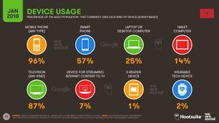 78
MOBILE PHONE
(ANY TYPE)
SMART
PHONE
LAPTOP OR
DESKTOP COMPUTER
TABLET
COMPUTER
JAN
2018
DEVICE USAGEPERCENTAGE OF THE ADULT POPULATION* THAT CURRENTLY USES EACH KIND OF DEVICE [SURVEY-BASED]
TELEVISION
(ANY KIND)
DEVICE FOR STREAMING
INTERNET CONTENT TO TV
E-READER
DEVICE
WEARABLE
TECH DEVICE
SOURCE: GOOGLE CONSUMER BAROMETER, JANUARY 2018. FIGURES BASED ON RESPONSES TO A SURVEY. *NOTE: DATA REPRESENTS ADULT RESPONDENTS
ONLY; PLEASE SEE THE NOTES AT THE END OF THIS REPORT FOR MORE INFORMATION ON GOOGLE’S METHODOLOGY AND THEIR AUDIENCE DEFINITIONS.
96% 57% 25% 14%
87% 7% 1% 2%
 