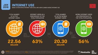 81
TOTAL NUMBER
OF ACTIVE
INTERNET USERS
INTERNET USERS AS A
PERCENTAGE OF THE
TOTAL POPULATION
TOTAL NUMBER
OF ACTIVE MOBILE
INTERNET USERS
MOBILE INTERNET USERS
AS A PERCENTAGE OF
THE TOTAL POPULATION
JAN
2018
INTERNET USEBASED ON REPORTED INTERNET USER DATA, AND USER-CLAIMED MOBILE INTERNET USE
SOURCES: INTERNETWORLDSTATS; ITU; EUROSTAT; INTERNETLIVESTATS; CIA WORLD FACTBOOK; MIDEASTMEDIA.ORG; FACEBOOK; GOVERNMENT OFFICIALS; REGULATORY AUTHORITIES;
REPUTABLE MEDIA; GLOBALWEBINDEX, Q2 & Q3 2017. NOTES: GLOBALWEBINDEX DATA IS BASED ON A SURVEY OF INTERNET USERS AGED 16-64, BUT DATA HAS BEEN REBASED TO SHOW
TOTAL NATIONAL PENETRATION, REGARDLESS OF AGE. PENETRATION FIGURES BASED ON POPULATION DATA FROM THE UNITED NATIONS AND THE U.S. CENSUS BUREAU.
22.56 63% 20.30 56%
MILLION MILLION
 