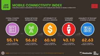 101
OVERALL COUNTRY
INDEX SCORE
MOBILE NETWORK
INFRASTRUCTURE
AFFORDABILITY OF
DEVICES & SERVICES
CONSUMER
READINESS
JAN
2...
