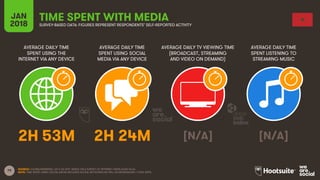 79
AVERAGE DAILY TIME
SPENT USING THE
INTERNET VIA ANY DEVICE
AVERAGE DAILY TIME
SPENT USING SOCIAL
MEDIA VIA ANY DEVICE
A...