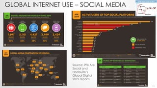 GLOBAL INTERNET USE – SOCIAL MEDIA
Source: We Are
Social and
Hootsuite’s
Global Digital
2019 reports
11
 