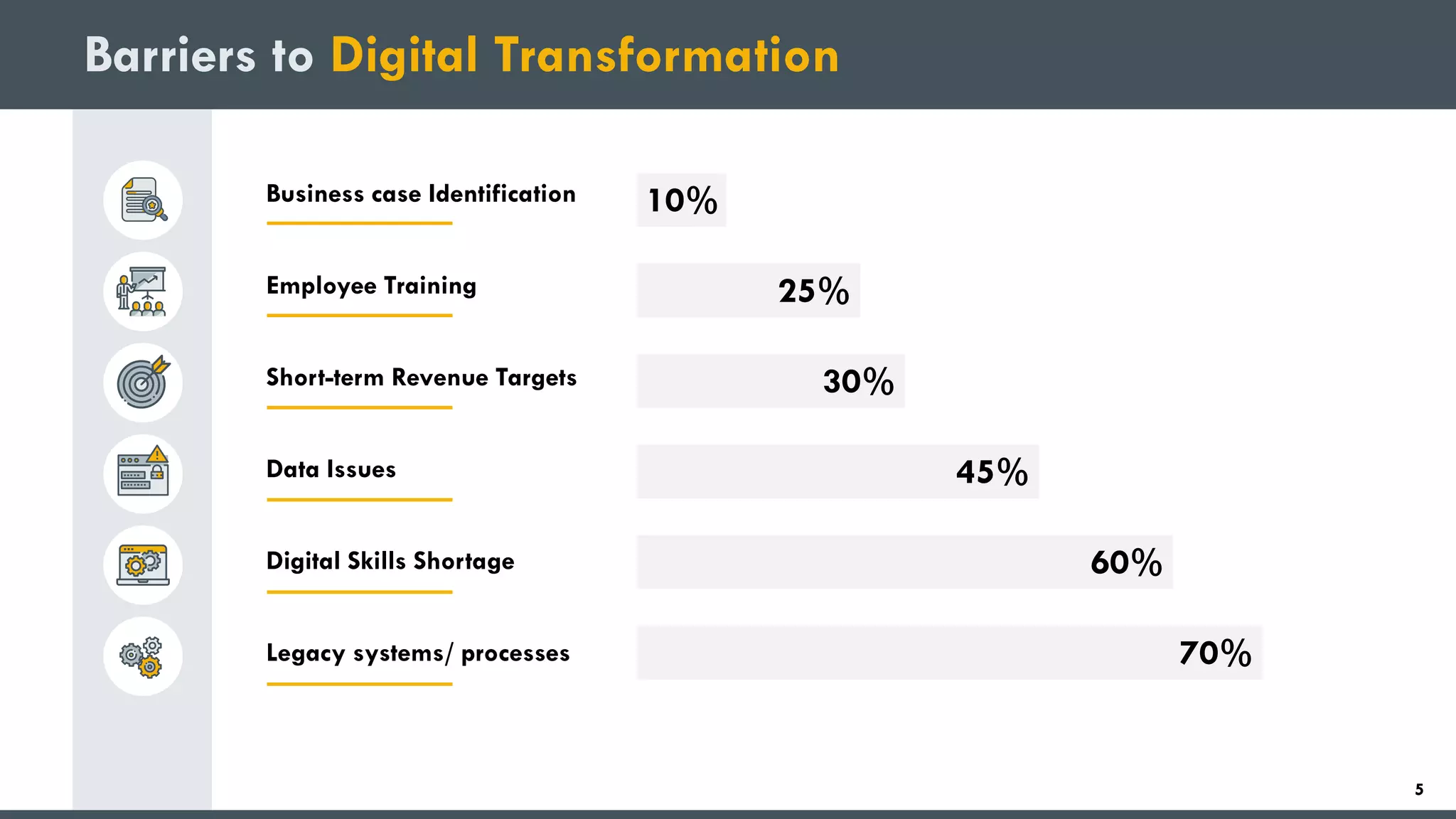 Barriers to Digital Transformation
70%
60%
45%
30%
25%
10%Business case Identification
Employee Training
Short-term Revenue Targets
Data Issues
Digital Skills Shortage
Legacy systems/ processes
5
 