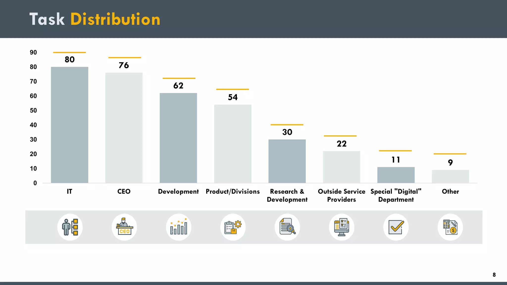 Task Distribution
80
76
62
54
30
22
11 9
0
10
20
30
40
50
60
70
80
90
IT CEO Development Product/Divisions Research &
Development
Outside Service
Providers
Special "Digital"
Department
Other
8
 