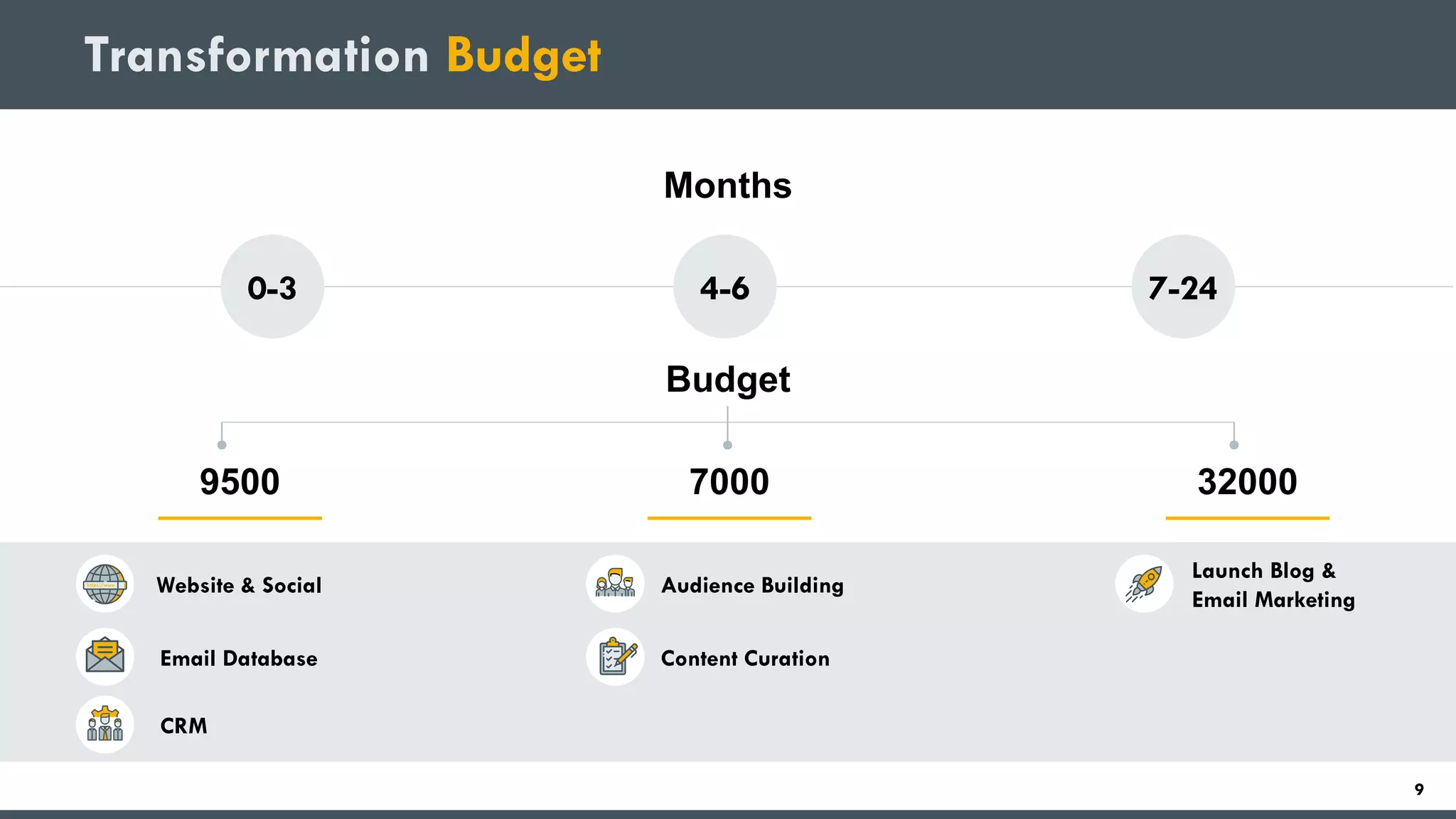 Transformation Budget
Budget
0-3 7-244-6 7-244-60-3
9500 7000 32000
Months
CRM
Content CurationEmail Database
Launch Blog &
Email Marketing
Audience BuildingWebsite & Social
9
 