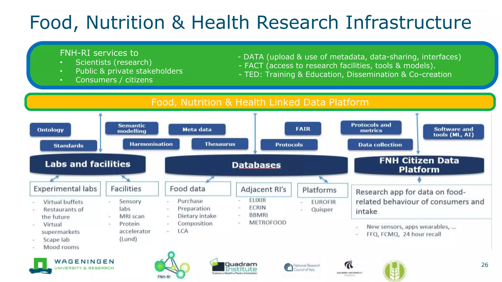Food, Nutrition & Health Research Infrastructure
26
FNH-RI services to
• Scientists (research)
• Public & private stakeholders
• Consumers / citizens
- DATA (upload & use of metadata, data-sharing, interfaces)
- FACT (access to research facilities, tools & models).
- TED: Training & Education, Dissemination & Co-creation
FNH-RI services to
• Scientists (research)
• Public & private stakeholders
• Consumers / citizens
Food, Nutrition & Health Linked Data Platform
 