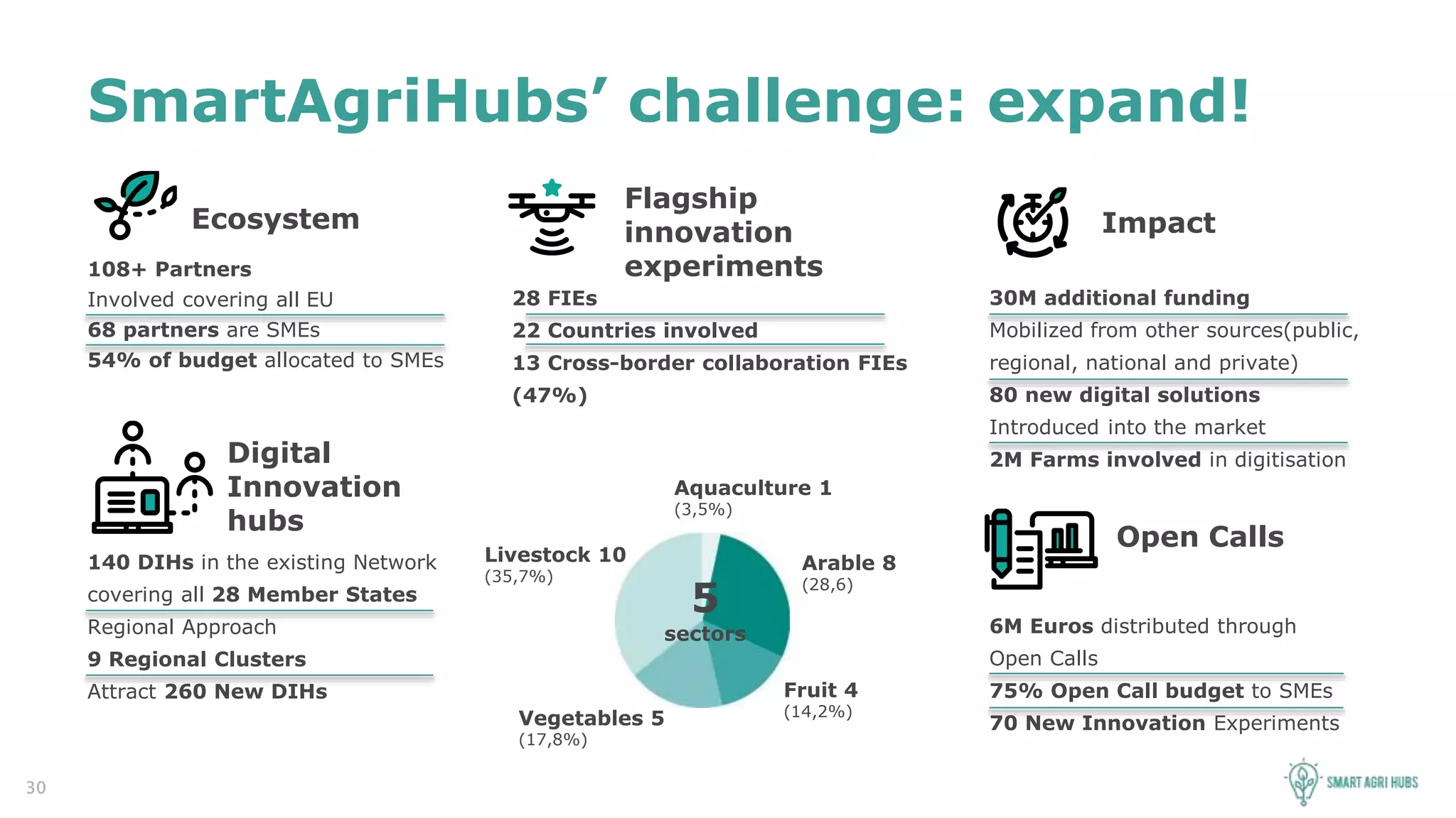 30
SmartAgriHubs’ challenge: expand!
Ecosystem
108+ Partners
Involved covering all EU
68 partners are SMEs
54% of budget allocated to SMEs
140 DIHs in the existing Network
covering all 28 Member States
Regional Approach
9 Regional Clusters
Attract 260 New DIHs
Digital
Innovation
hubs
Impact
30M additional funding
Mobilized from other sources(public,
regional, national and private)
80 new digital solutions
Introduced into the market
2M Farms involved in digitisation
Open Calls
6M Euros distributed through
Open Calls
75% Open Call budget to SMEs
70 New Innovation Experiments
28 FIEs
22 Countries involved
13 Cross-border collaboration FIEs
(47%)
Flagship
innovation
experiments
Arable 8
(28,6)
Fruit 4
(14,2%)Vegetables 5
(17,8%)
Livestock 10
(35,7%)
Aquaculture 1
(3,5%)
5
sectors
 