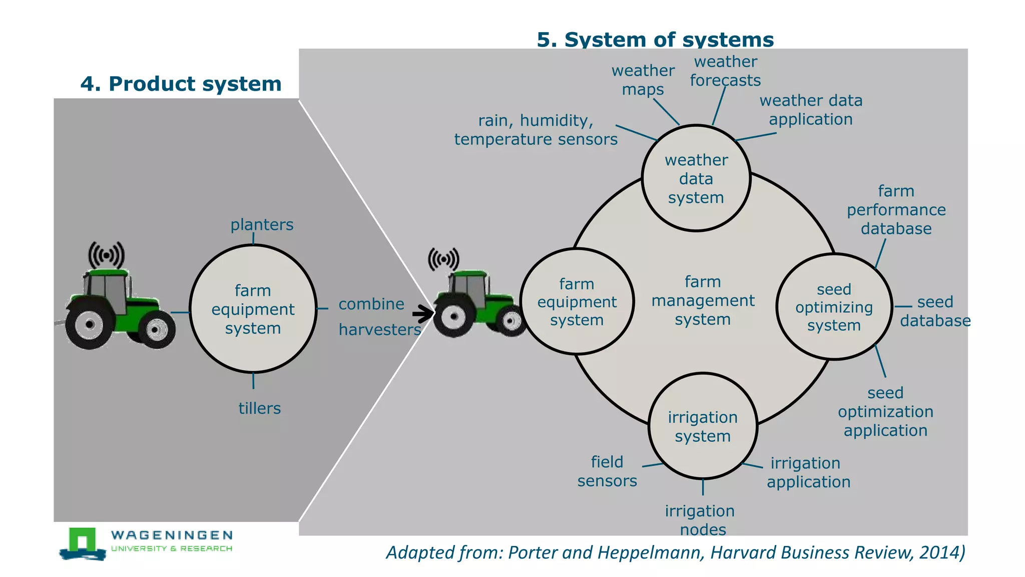 5. System of systems
farm
management
system
farm
equipment
system
weather
data
system
irrigation
system
seed
optimizing
system
field
sensors
irrigation
nodes
irrigation
application
seed
optimization
application
farm
performance
database
seed
database
weather data
application
weather
forecasts
weather
maps
rain, humidity,
temperature sensors
farm
equipment
system
planters
tillers
combine
harvesters
4. Product system
Adapted from: Porter and Heppelmann, Harvard Business Review, 2014)
 