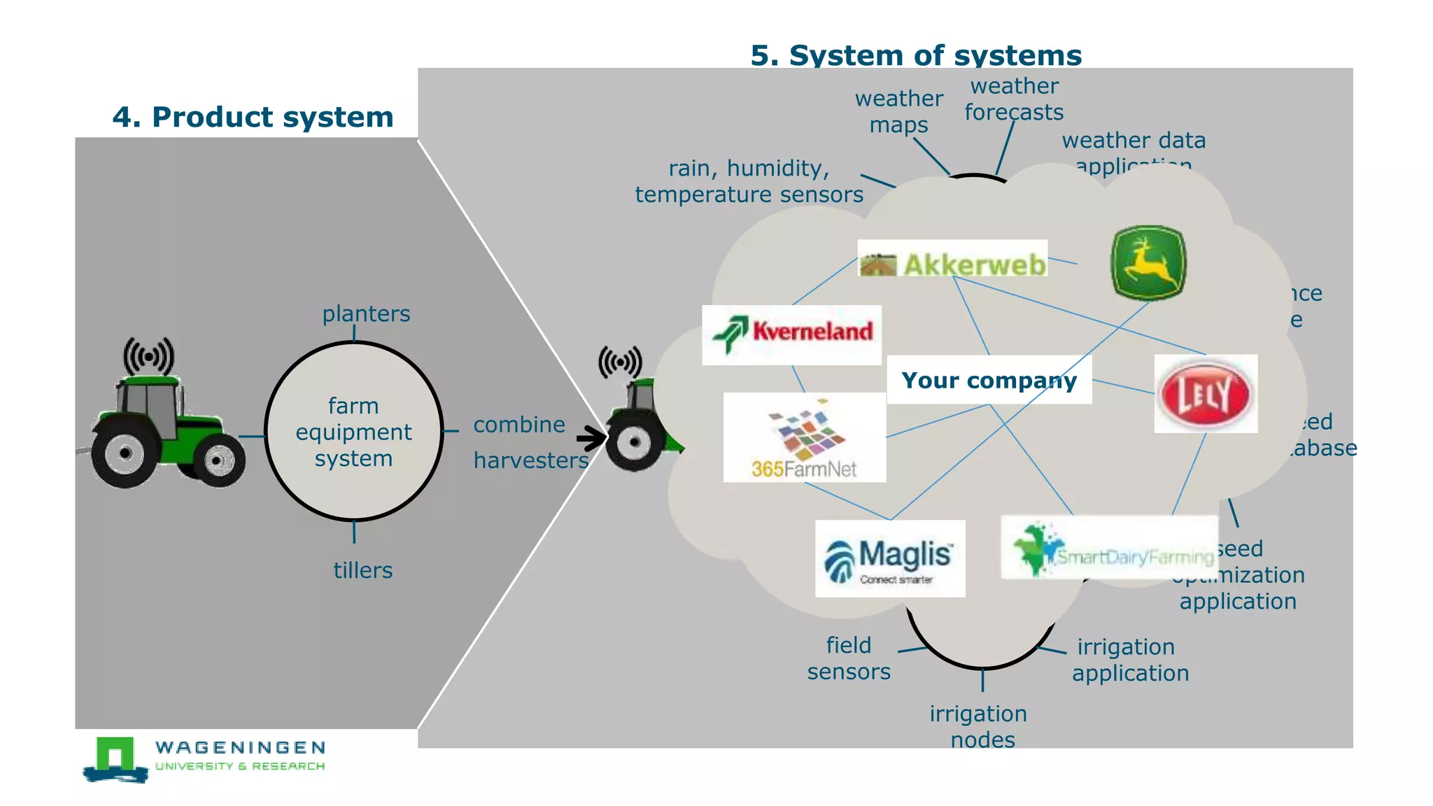 5. System of systems
farm
management
system
farm
equipment
system
weather
data
system
irrigation
system
seed
optimizing
system
field
sensors
irrigation
nodes
irrigation
application
seed
optimization
application
farm
performance
database
seed
database
weather data
application
weather
forecasts
weather
maps
rain, humidity,
temperature sensors
farm
equipment
system
planters
tillers
combine
harvesters
4. Product system
Your company
 
