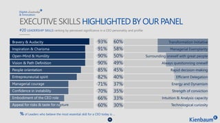 LeadershipDigital
& Innovation
EXECUTIVE SKILLS HIGHLIGHTED BY OUR PANEL
#20 LEADERSHIP SKILLS ranking by perceived signif...