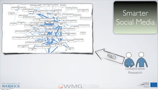 Smarter
Social Media
Collaborative
Research
R&D
Thursday, 18 April 13
 