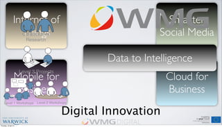 Digital Innovation
Cloud for
Business
Mobile for
Business
Smarter
Social Media
Internet of
Things
Data to Intelligence
Level 2 WorkshopsLevel 1 Workshops
Level 3 Projects
Collaborative
Research
Thursday, 18 April 13
 