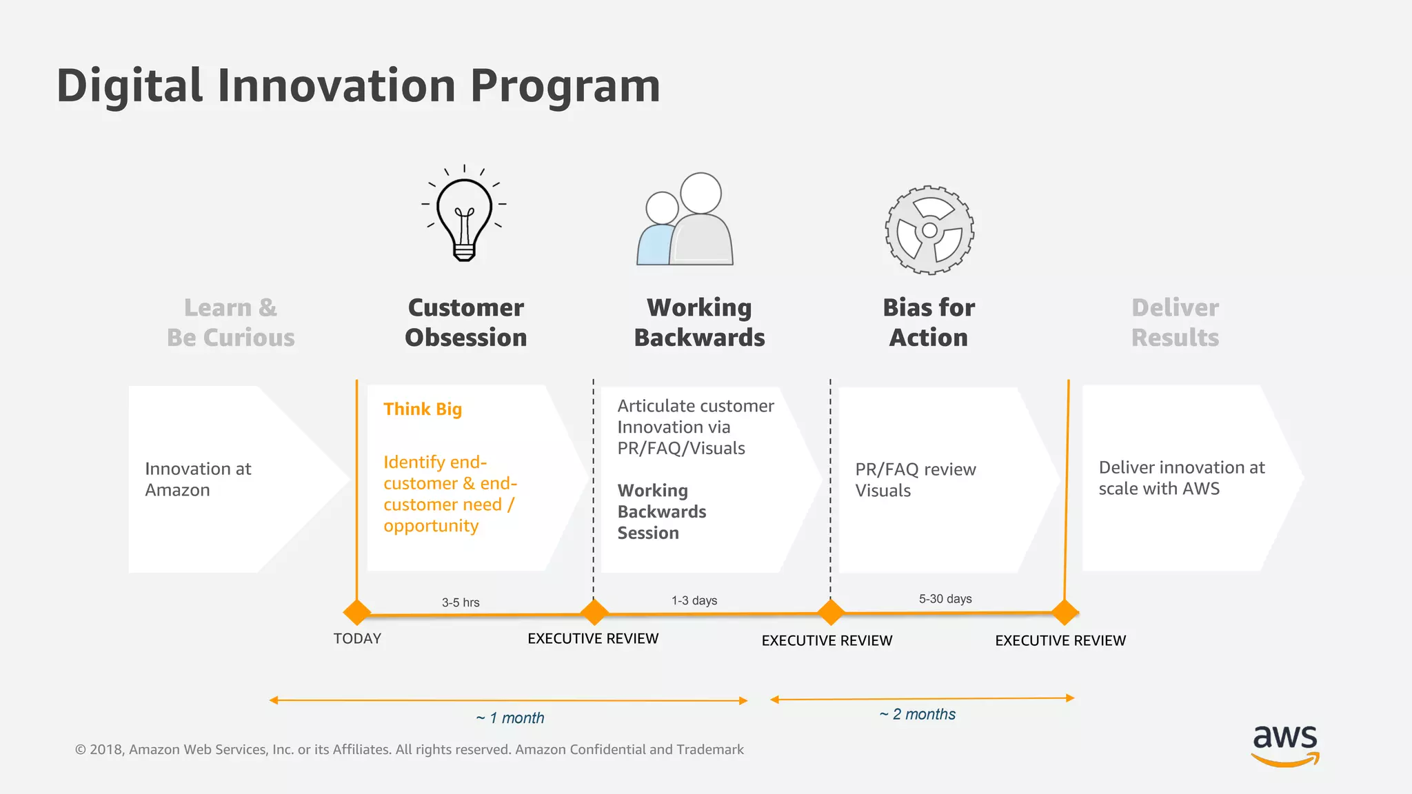 © 2018, Amazon Web Services, Inc. or its Affiliates. All rights reserved. Amazon Confidential and Trademark
Bias for
Action
Deliver
Results
Learn &
Be Curious
Customer
Obsession
Working
Backwards
Articulate customer
Innovation via
PR/FAQ/Visuals
Working
Backwards
Session
Innovation at
Amazon
EXECUTIVE REVIEW EXECUTIVE REVIEWEXECUTIVE REVIEWTODAY
Think Big
Identify end-
customer & end-
customer need /
opportunity
PR/FAQ review
Visuals
Deliver innovation at
scale with AWS
Digital Innovation Program
1-3 days 5-30 days3-5 hrs
~ 2 months~ 1 month
 