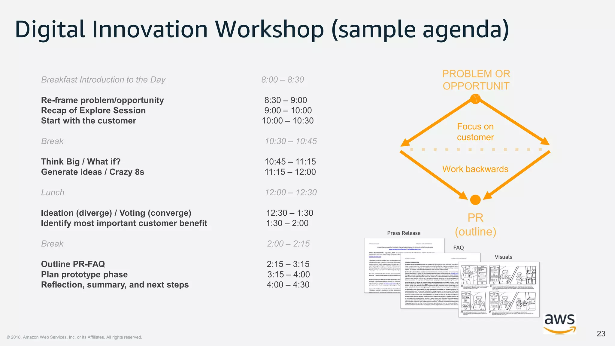 © 2018, Amazon Web Services, Inc. or its Affiliates. All rights reserved.
2323
Breakfast Introduction to the Day 8:00 – 8:30
Re-frame problem/opportunity 8:30 – 9:00
Recap of Explore Session 9:00 – 10:00
Start with the customer 10:00 – 10:30
Break 10:30 – 10:45
Think Big / What if? 10:45 – 11:15
Generate ideas / Crazy 8s 11:15 – 12:00
Lunch 12:00 – 12:30
Ideation (diverge) / Voting (converge) 12:30 – 1:30
Identify most important customer benefit 1:30 – 2:00
Break 2:00 – 2:15
Outline PR-FAQ 2:15 – 3:15
Plan prototype phase 3:15 – 4:00
Reflection, summary, and next steps 4:00 – 4:30
PROBLEM OR
OPPORTUNIT
Y
PR
(outline)
Work backwards
Focus on
customer
Digital Innovation Workshop (sample agenda)
 