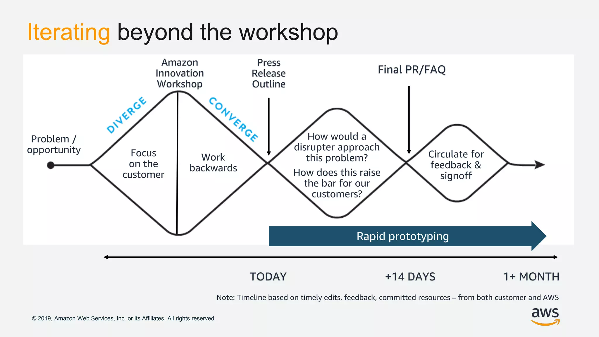 © 2019, Amazon Web Services, Inc. or its Affiliates. All rights reserved.
Focus
on the
customer
Work
backwards
Press
Release
Outline
Amazon
Innovation
Workshop
Final PR/FAQ
How would a
disrupter approach
this problem?
How does this raise
the bar for our
customers?
Circulate for
feedback &
signoff
TODAY +14 DAYS 1+ MONTH
Note: Timeline based on timely edits, feedback, committed resources – from both customer and AWS
Problem /
opportunity
Rapid prototyping
Iterating beyond the workshop
 
