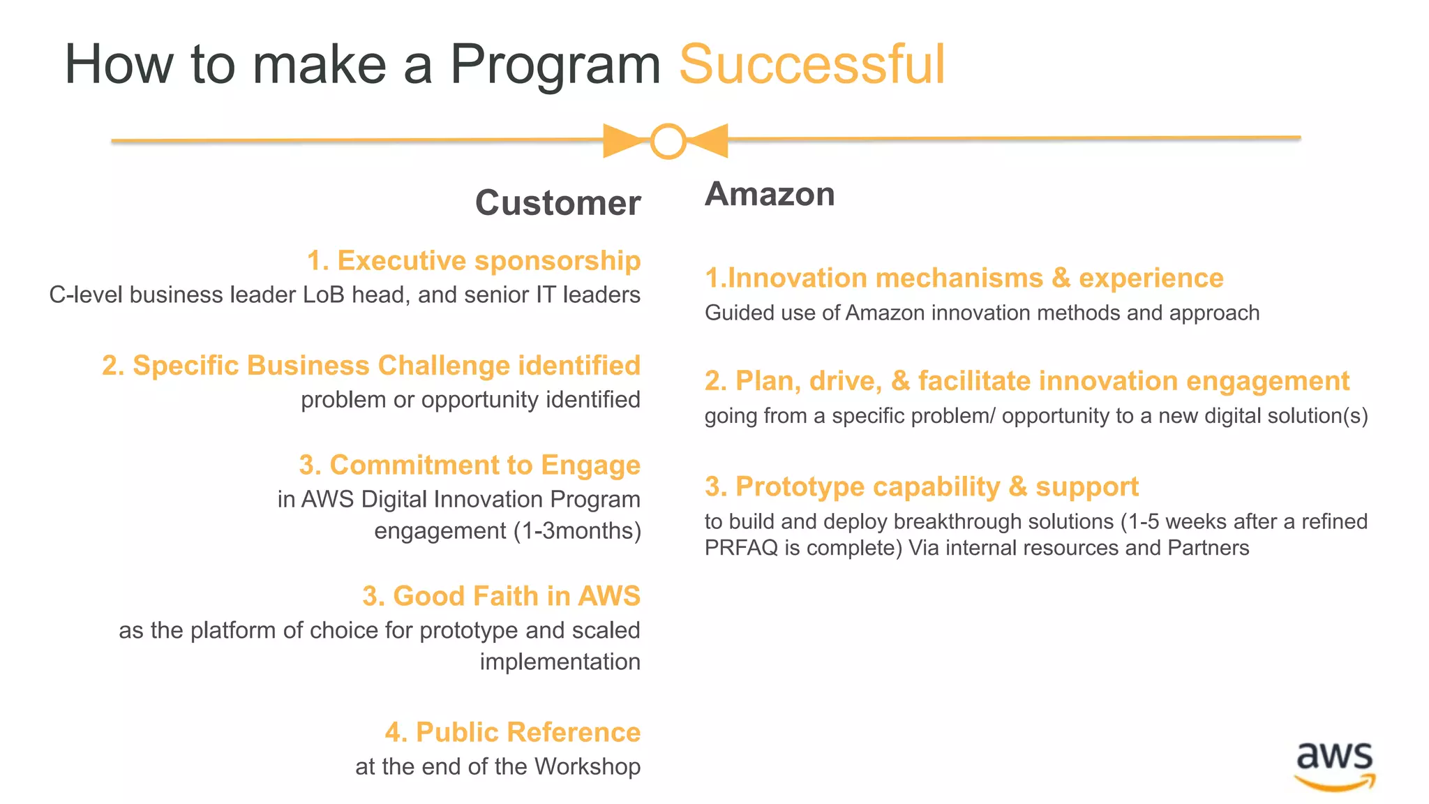 How to make a Program Successful
Customer
1. Executive sponsorship
C-level business leader LoB head, and senior IT leaders
2. Specific Business Challenge identified
problem or opportunity identified
3. Commitment to Engage
in AWS Digital Innovation Program
engagement (1-3months)
3. Good Faith in AWS
as the platform of choice for prototype and scaled
implementation
4. Public Reference
at the end of the Workshop
Amazon
1.Innovation mechanisms & experience
Guided use of Amazon innovation methods and approach
2. Plan, drive, & facilitate innovation engagement
going from a specific problem/ opportunity to a new digital solution(s)
3. Prototype capability & support
to build and deploy breakthrough solutions (1-5 weeks after a refined
PRFAQ is complete) Via internal resources and Partners
 