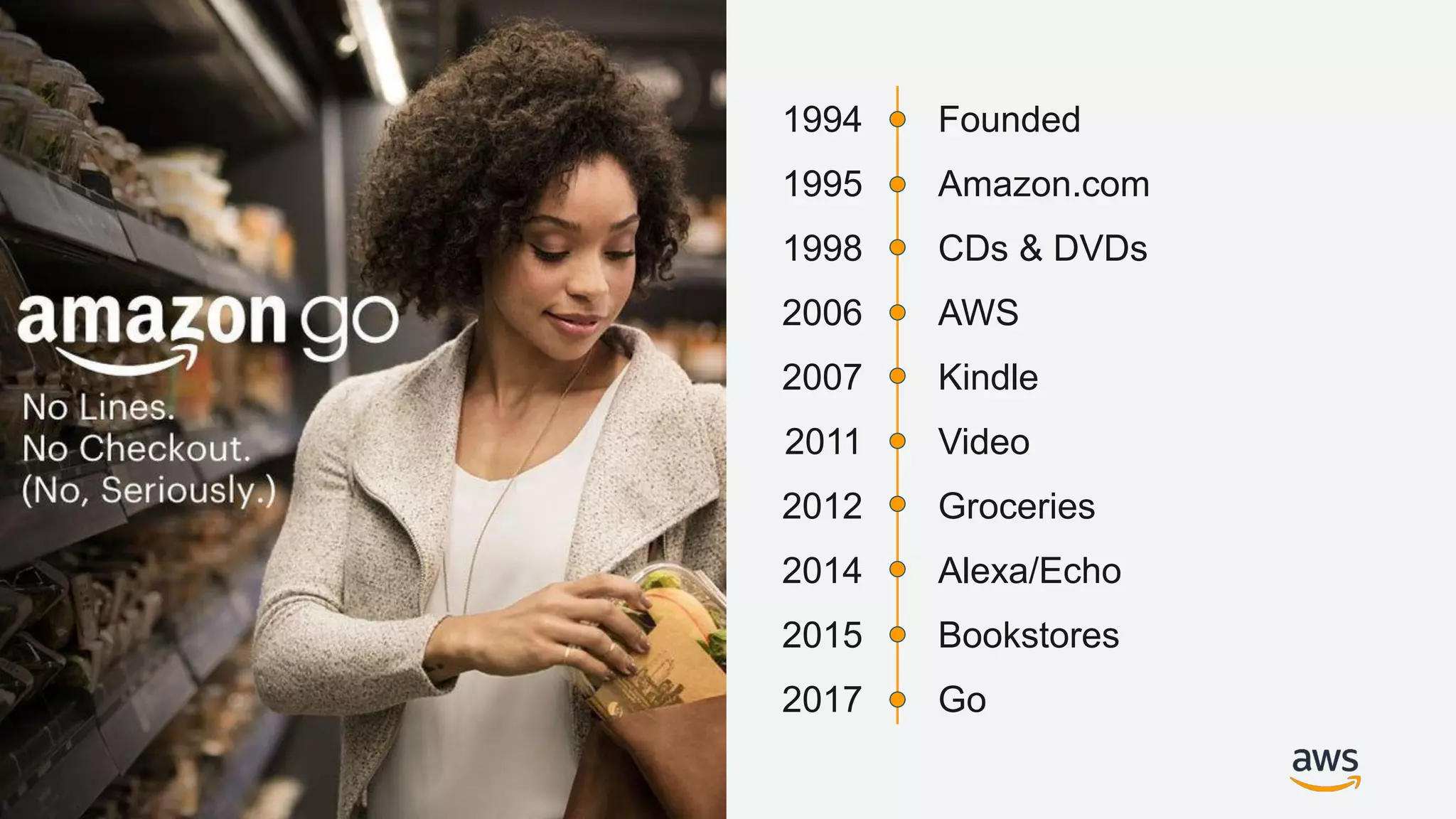 © 2019, Amazon Web Services, Inc. or its Affiliates. All rights reserved.
1994 Founded
1995 Amazon.com
1998 CDs & DVDs
2006 AWS
2007 Kindle
2011 Video
2012 Groceries
2014 Alexa/Echo
2015 Bookstores
2017 Go
 