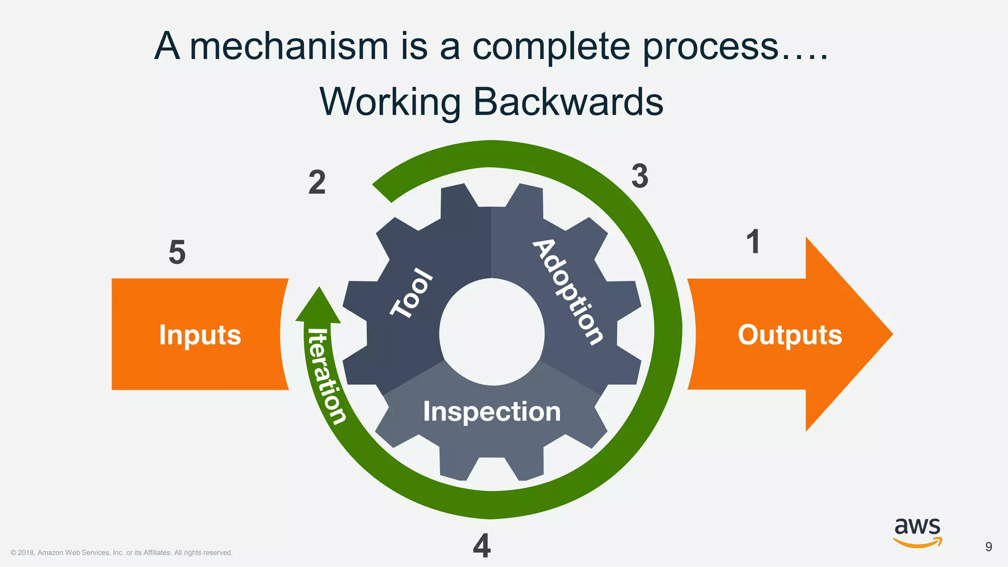 © 2018, Amazon Web Services, Inc. or its Affiliates. All rights reserved.
99
A mechanism is a complete process….
Working Backwards
1
2 3
4
5
 