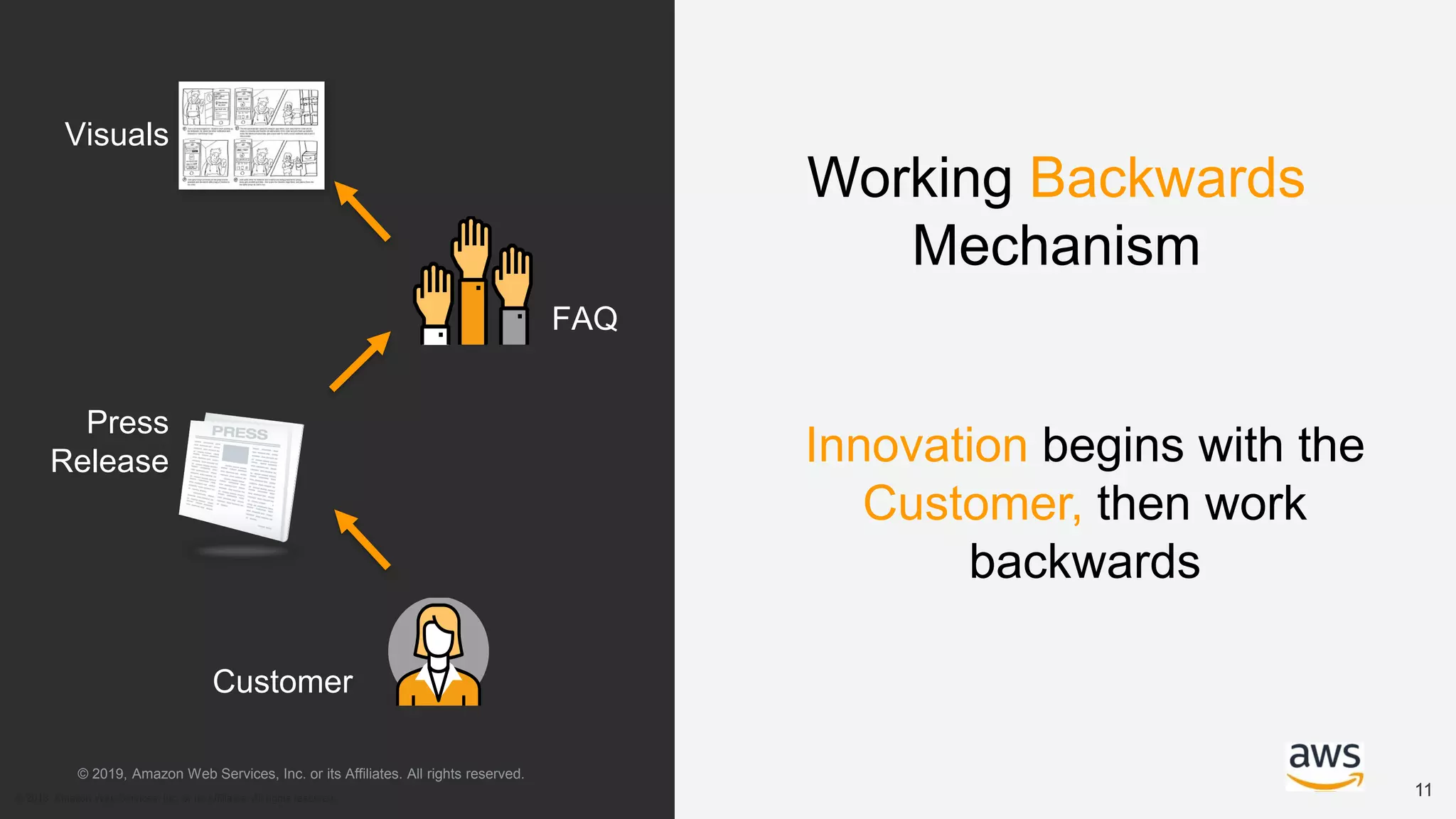 © 2018, Amazon Web Services, Inc. or its Affiliates. All rights reserved.
1111
Working Backwards
Mechanism
Customer
Press
Release
FAQ
Visuals
© 2019, Amazon Web Services, Inc. or its Affiliates. All rights reserved.
Innovation begins with the
Customer, then work
backwards
 