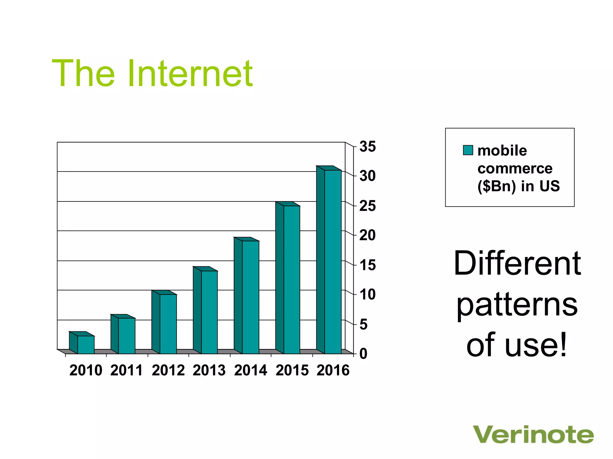 The Internet
                                      35    mobile
                                      30    commerce
                                            ($Bn) in US
                                      25
                                      20
                                      15   Different
                                      10
                                      5
                                           patterns
                                      0     of use!
 2010 2011 2012 2013 2014 2015 2016
 