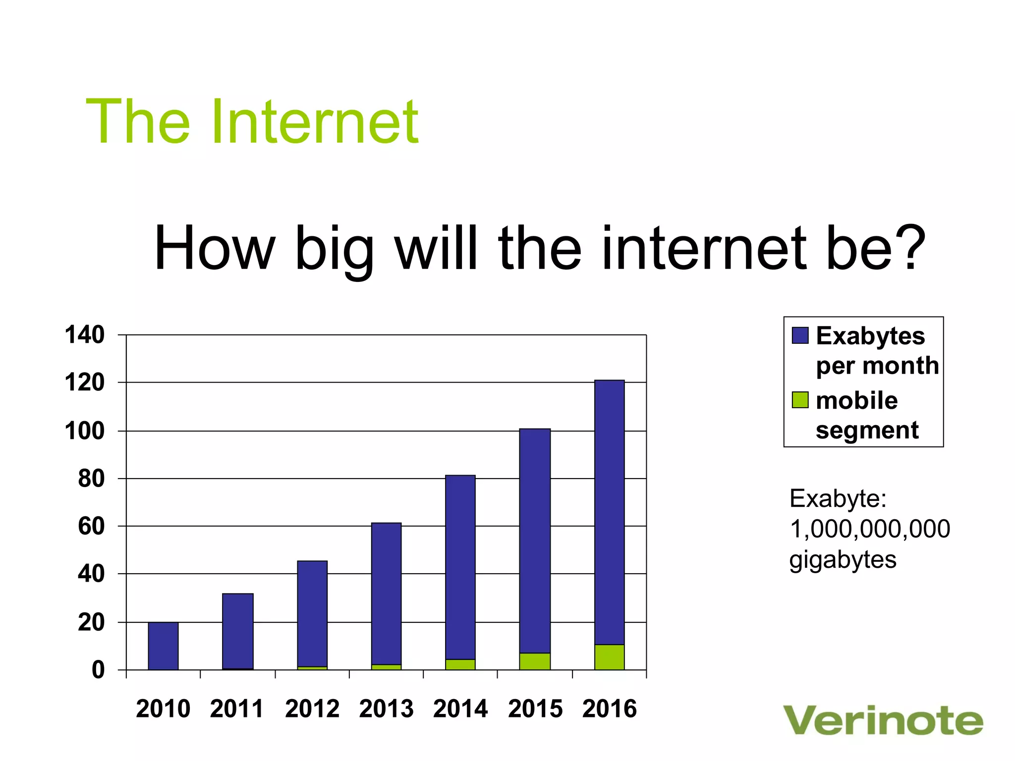The Internet

       How big will the internet be?
140                                          Exabytes
                                             per month
120
                                             mobile
100                                          segment
 80
                                           Exabyte:
 60                                        1,000,000,000
                                           gigabytes
 40
 20
 0
      2010 2011 2012 2013 2014 2015 2016
 