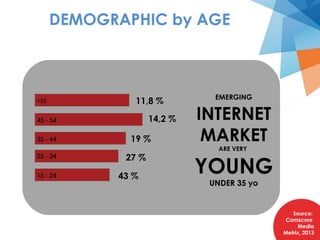 DEMOGRAPHIC by AGE
Source:
Comscore
Media
Metrix, 2013
EMERGING
INTERNET
MARKET
ARE VERY
YOUNG
UNDER 35 yo
43 %
19 %
27 %
...