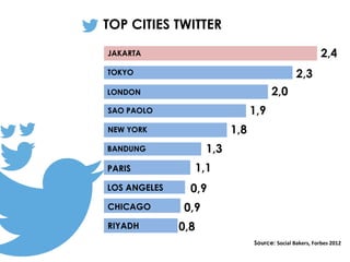 Source: Social Bakers, Forbes 2012
TOKYO
LONDON
SAO PAOLO
NEW YORK
CHICAGO
RIYADH
JAKARTA
BANDUNG
LOS ANGELES
PARIS
TOP CI...