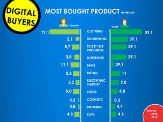 MOST USED E-COMMERCE SITES
50
49,2
19,5
13,6
8,9
8,5
FACEBOOK
KASKUS
GROUPON
TOKOBAGUS
LIVINGSOCIAL
AMAZON
Source: Veritra...